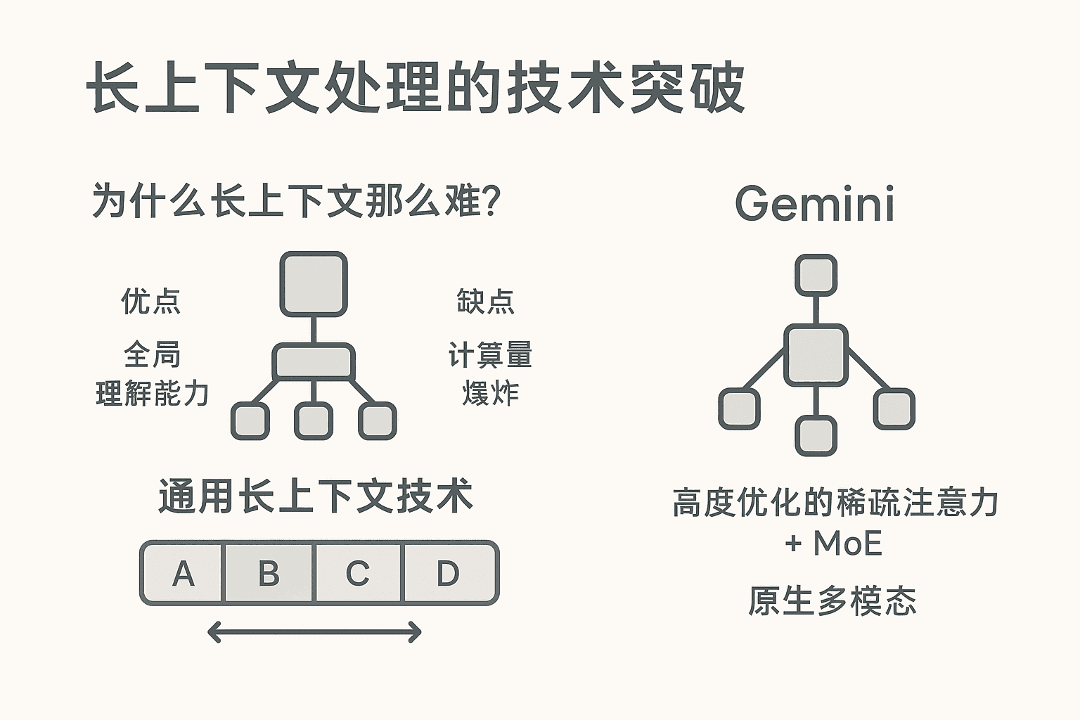 AI大模型长上下文的实现原理，并结合公开信息，探讨 Gemini 是如何实现这一突破的