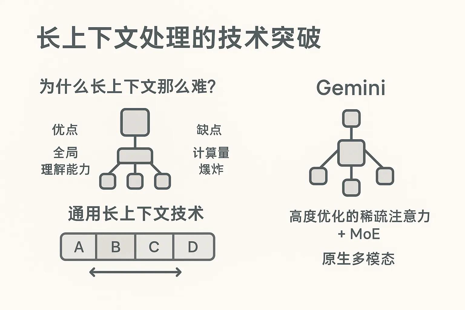 AI大模型长上下文的实现原理，并结合公开信息，探讨 Gemini 是如何实现这一突破的